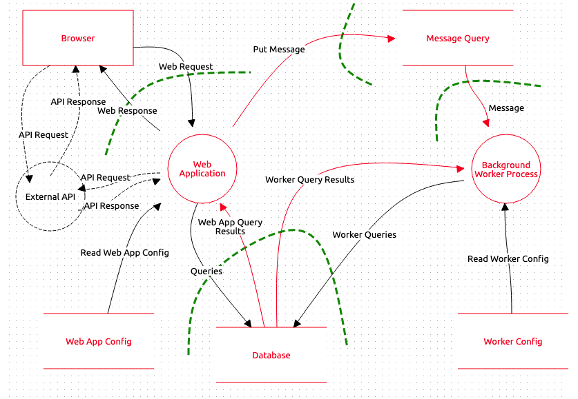 threat modeling tool for mac