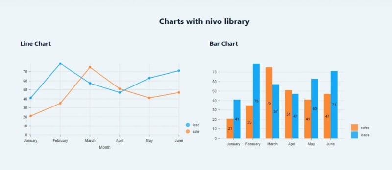 Nivo charts