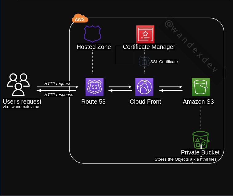 Deployment architecture.