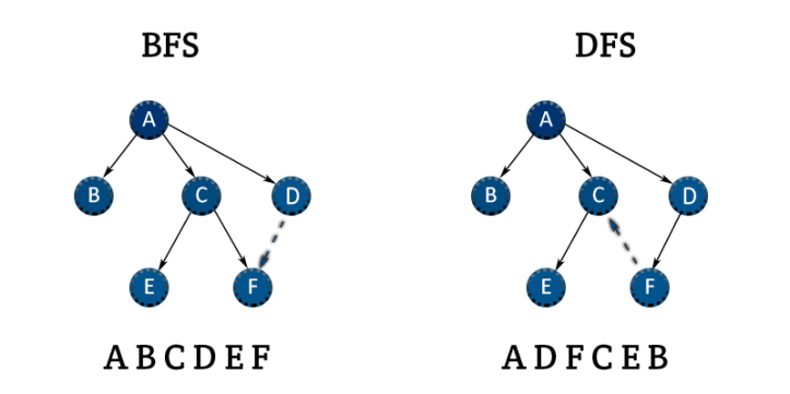 BFS vs. DFS - Open4Tech