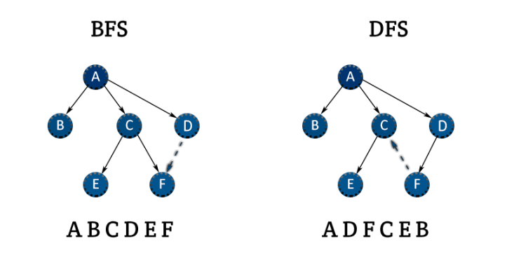 Solved 5-6. [5] In breadth-first and depth-first search, an