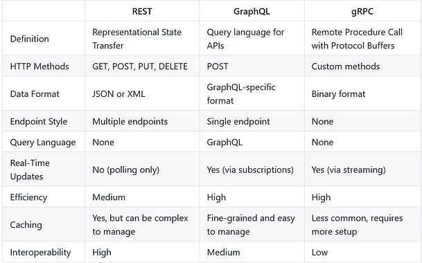 Difference between REST, GraphQL, and gRPC