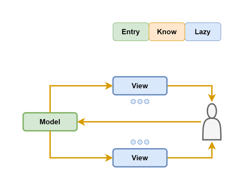 Decomposition of Software Components