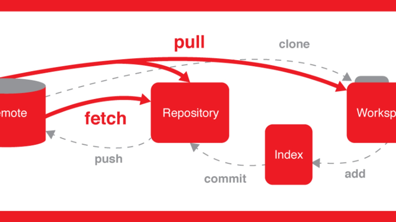 Pushing again. Git Push. Git Pull Force. Read committed SQL.