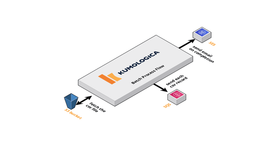 Serverless landscape