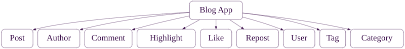 A directed graph showing a Blog App node connected to 9 submodules: Post, Author, Comment, Highlight, Like, Repost, User, Tag, and Category