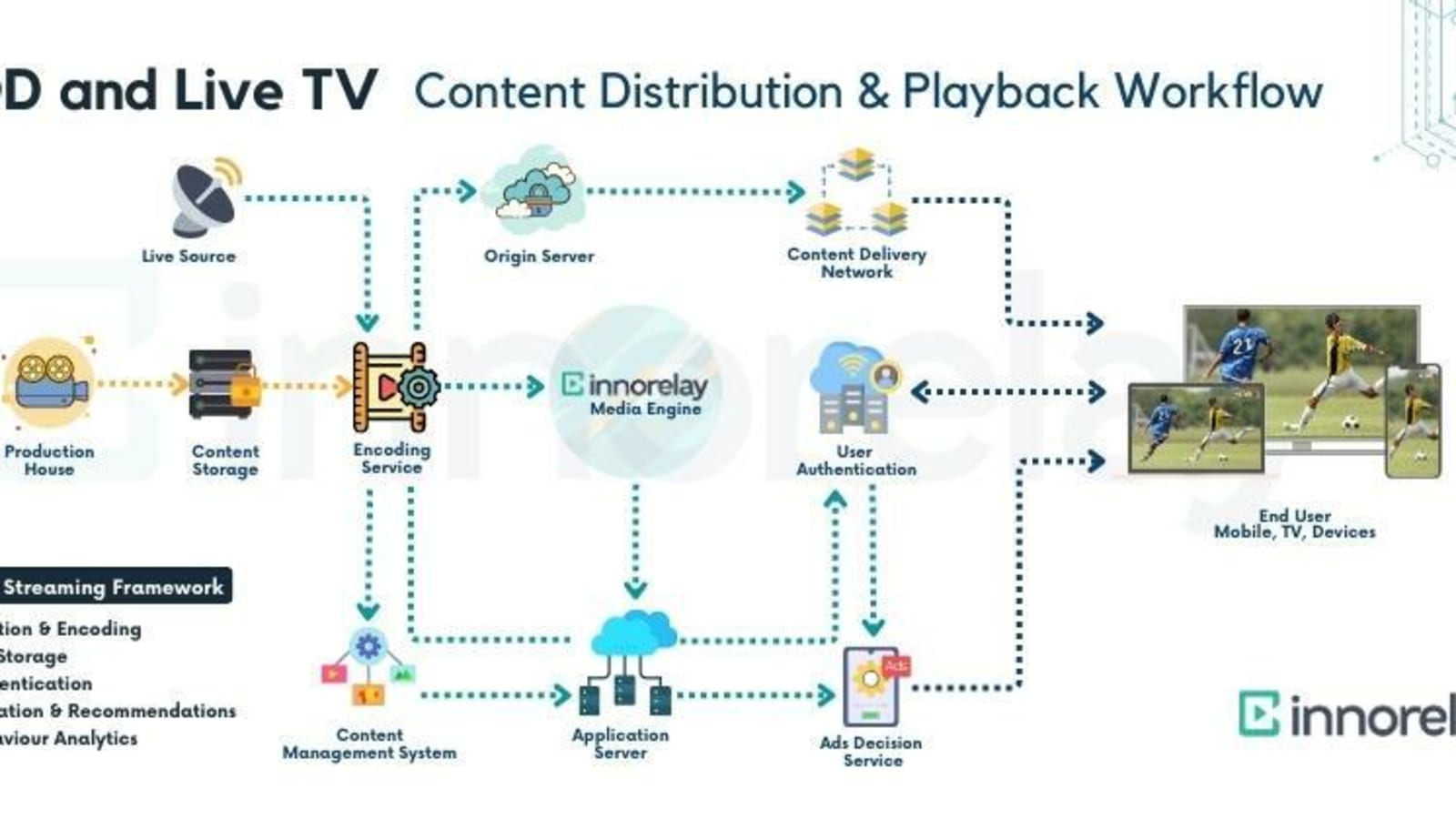 VOD, OTT, Live TV Content Distribution and Playback Workflow