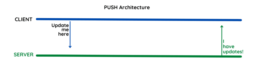 Push Vs Pull Technology  Definition, Difference, & Examples