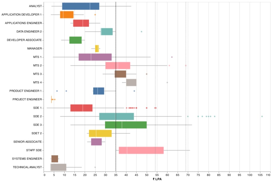 Salaries by Titles