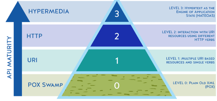 Richardson Maturity Model