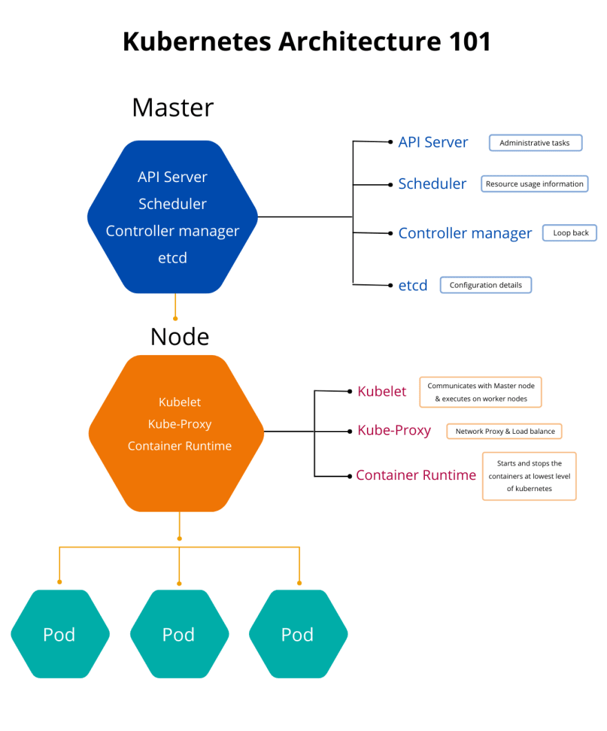 Kubernetes api