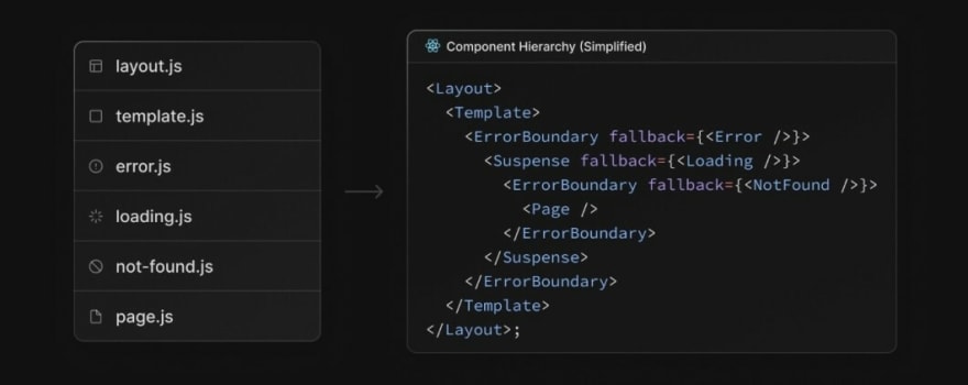 Example of component hierarchy from next.js 13 documentation