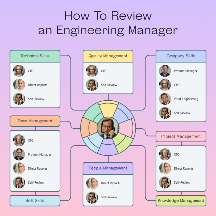 Engineering manager review