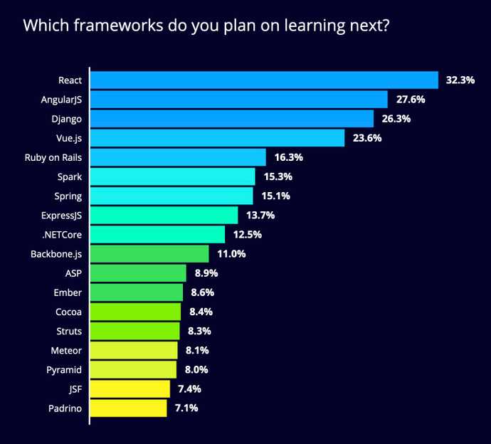 HackerRank 2020 Developer Skills Report: Which frameworks do you plan on learning next?