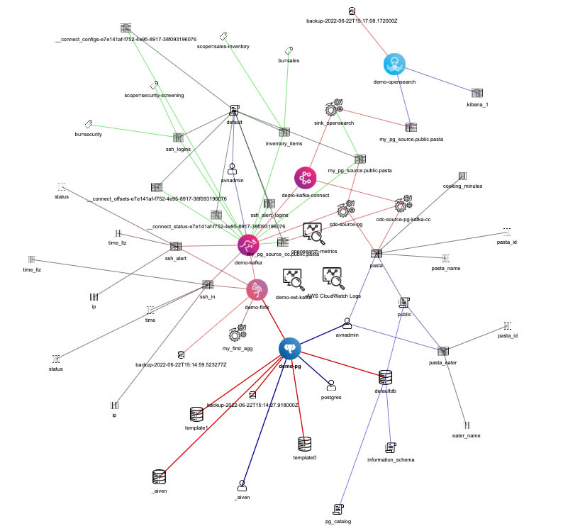 Graph in action
