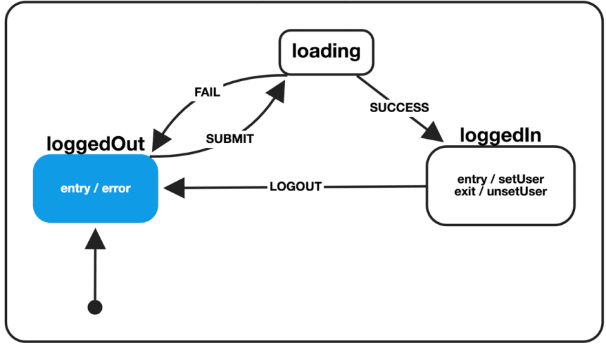 State diagram