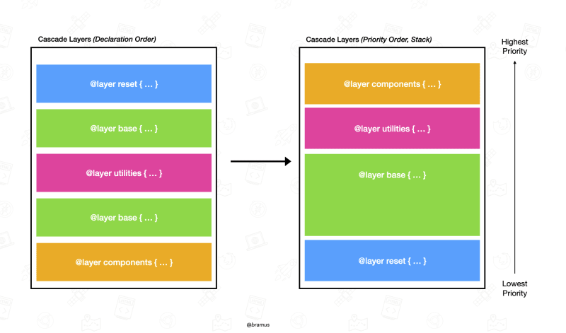 Screenshot of Bramus' slide of last year's talk about CSS cascade layers, showing a stacked bar chart of colord blocks, each representing a distinct CSS layer atrule, proportionally sized to the amount of rules/declarations inside them.