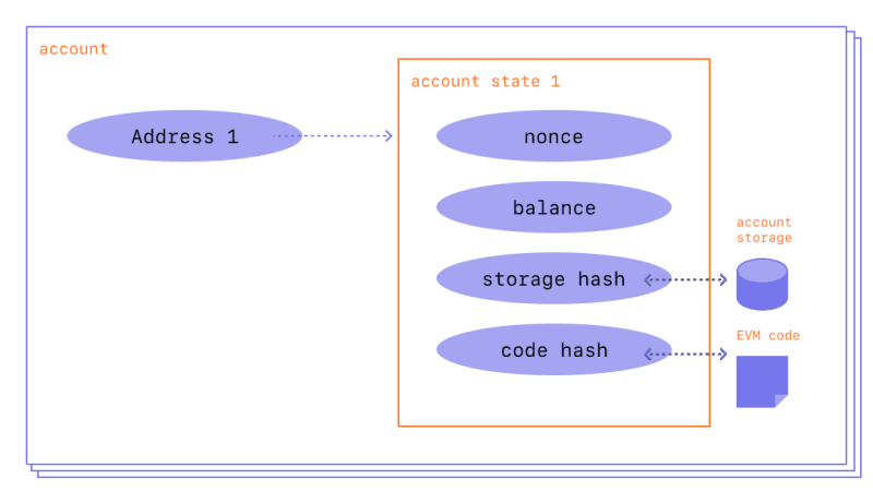 Figure 2: Ethereum - Accounts.