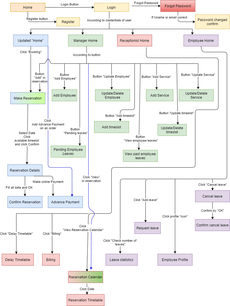UI flow