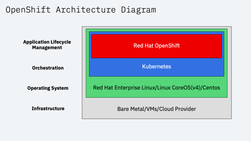 red hat enterprise linux coreos