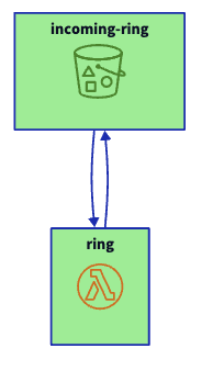 Ring architecture