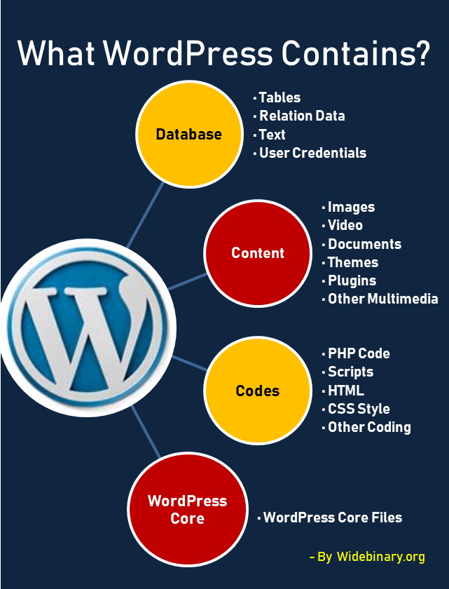 What WordPress Contains?