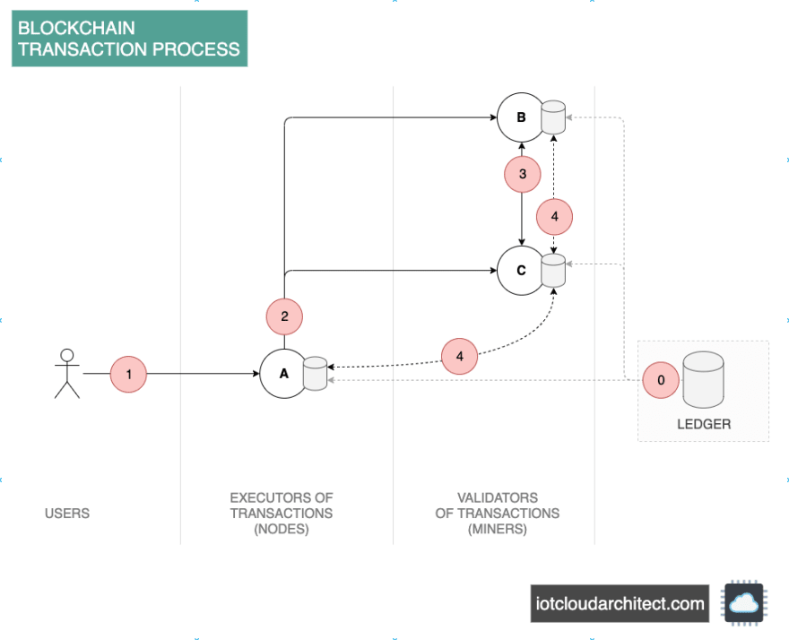 Blockchain Transaction Process