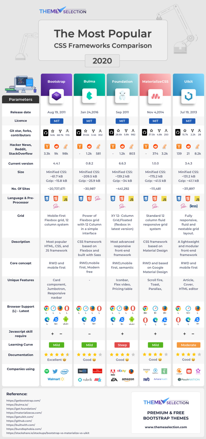 css-framework-comparison