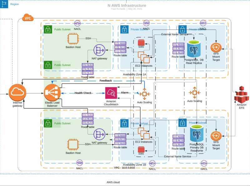 How to Build a 3 Tier Architecture in AWS, by Kim siangchin