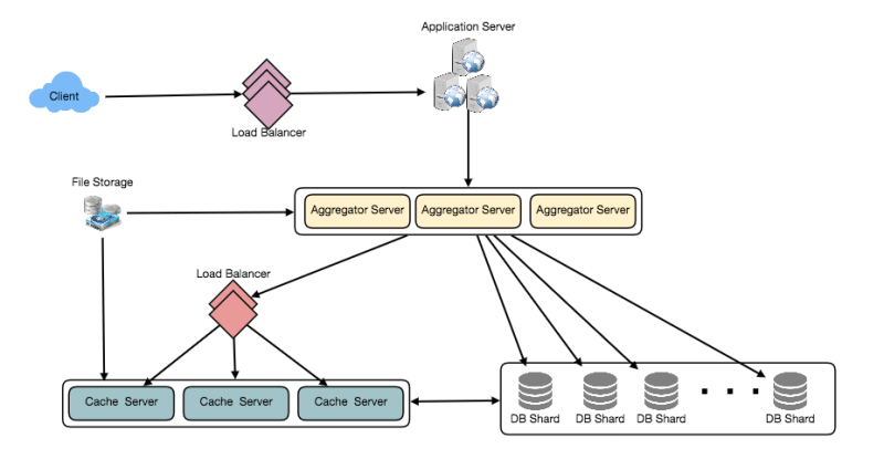 best course to become a software architect