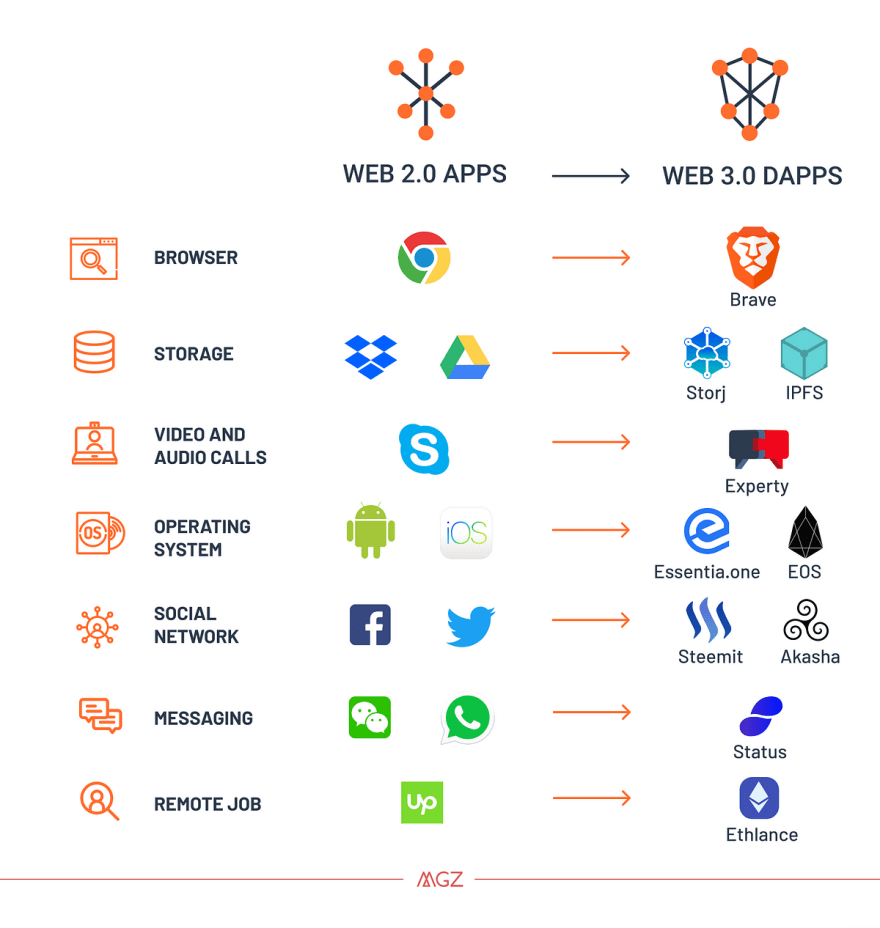 Evolution of web dev community