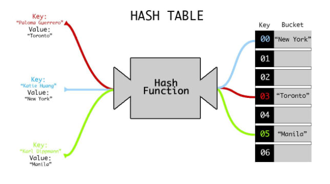 Hash table