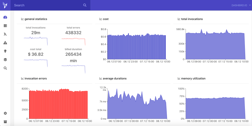 Dashbird main dashboard