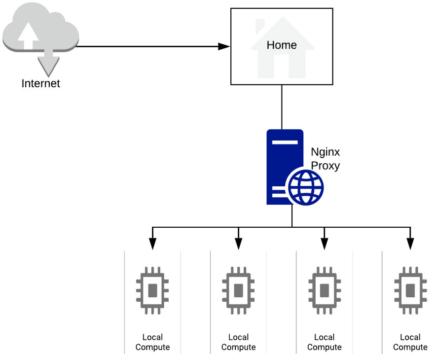 Nginx configuration