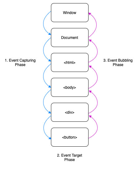 Event flow. Bubbling event js. Bubbling capturing. Event propagation фазы погружения. Event propagation js.