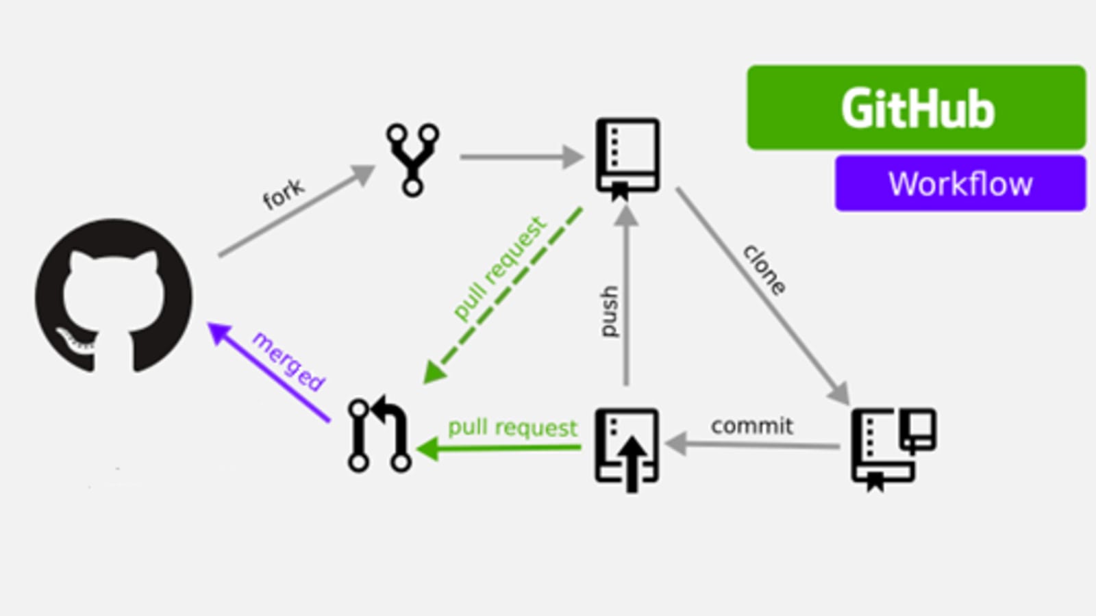 Github work. Система контроля версий git. GITHUB. Fork GITHUB. Pull request.