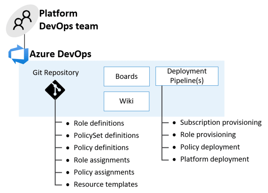 DevOps Foundations