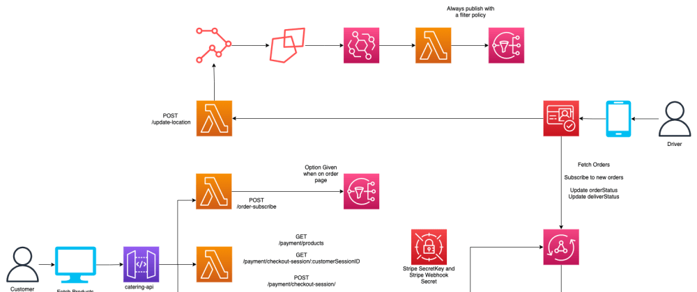 Combining NextJS, AWS Amplify and Stripe to build a catering app (part 1)