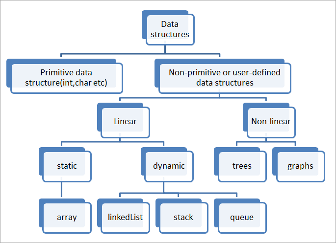 Data Structures DEV Community
