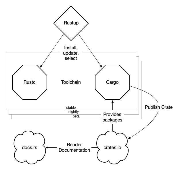 Rust Toolchain Overview