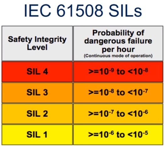 failure probabilities per hour by SIL