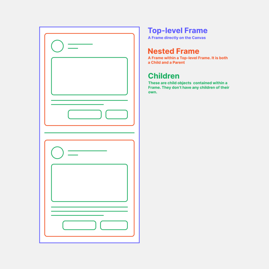 figma frame nesting
