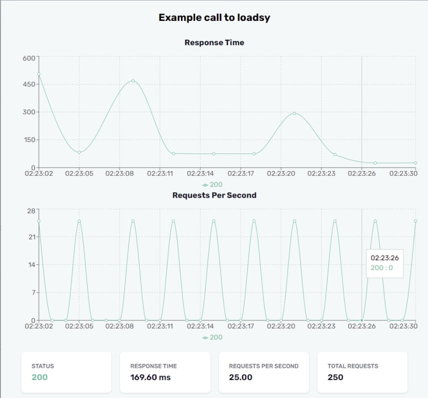 Graphs