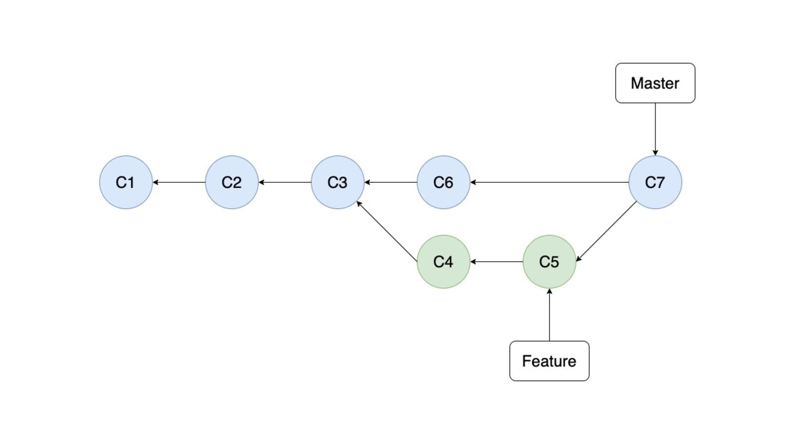 Git only. Git Hub log. Merge git text. Git Hub svg.