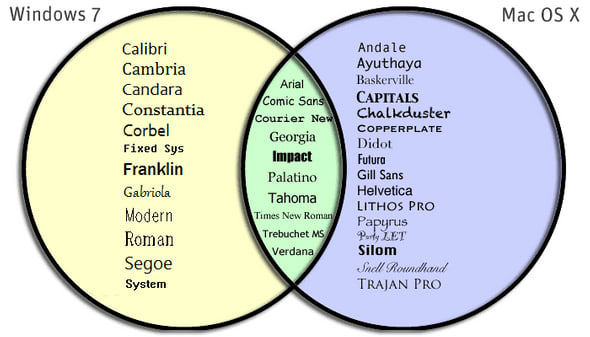 Web safe font venn-diagram