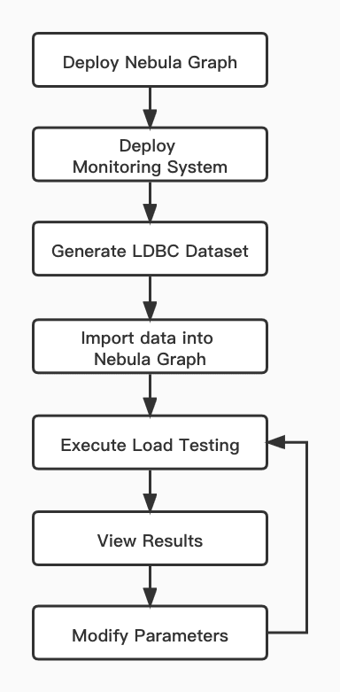 Load Testing Process Overview