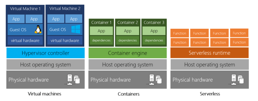 Vm v/s containers v/s server-less computing