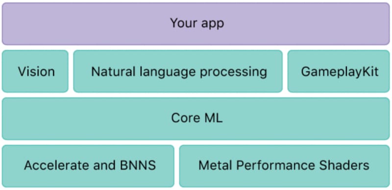 Neural network frameworks hierarchy: top level uses the results from the bottom layers