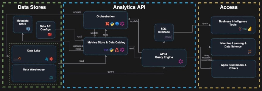 The rise of GraphQL APIs on data warehouses