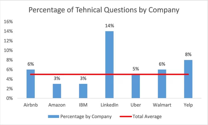 Percentage of technical questions by company